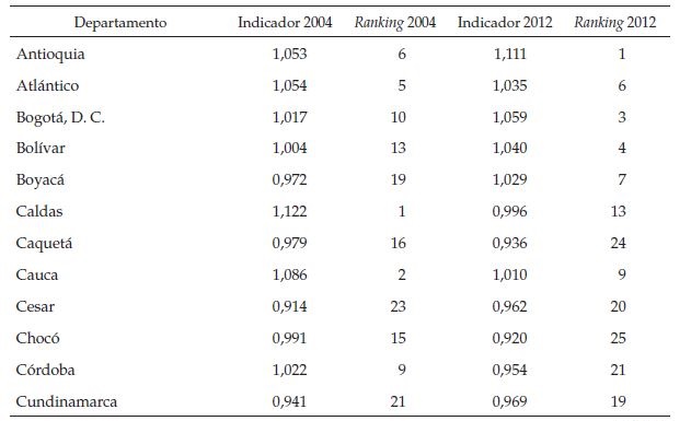 
Ranking indicadores intrarregionales 2004-2012