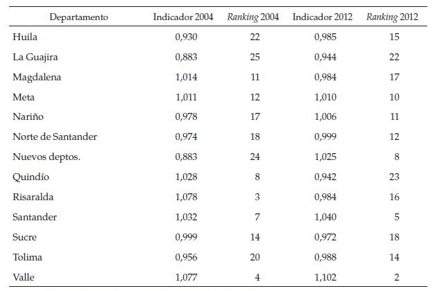 
Ranking indicadores intrarregionales 2004-2012