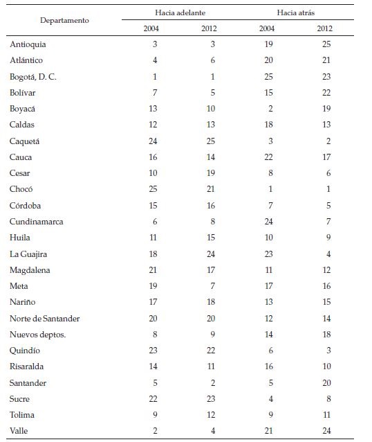 
Ranking indicadores interregionales 2004-2012