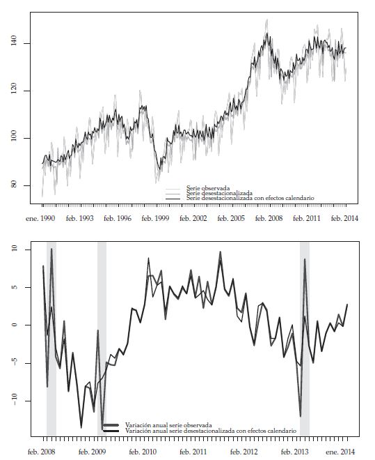 &Iacute;ndice de
producci&oacute;n industrial (izquierda) y variaciones porcentuales anuales (derecha)