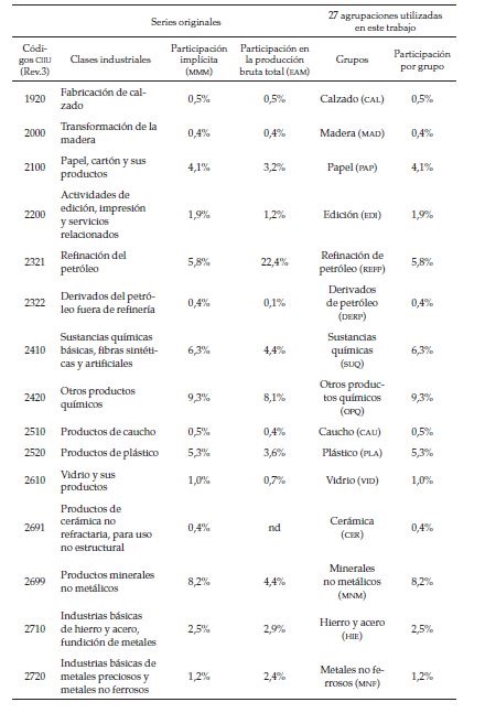Participaci&oacute;n
sectorial en la industria