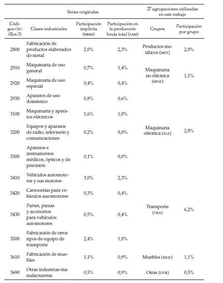 Participaci&oacute;n
sectorial en la industria