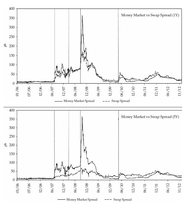 Money Market y Swap Spread para plazos a 1
y 5 años
