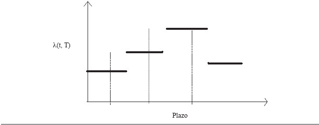 Representación Piecewise Constant
Intensity