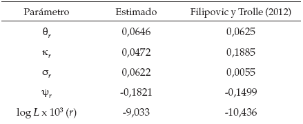 Parámetros estimados