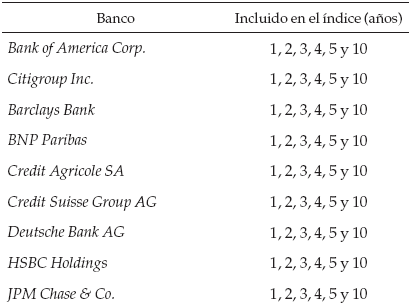 Bancos del panel Libor e índices de CDS