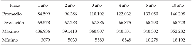 Estadísticas índices CDS
