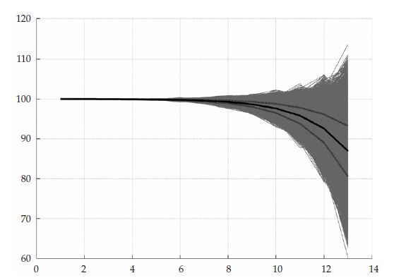 Simulación movimiento del contrato forward
con promedio y rango de más y menos una desviación estándar