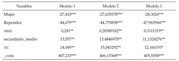 Coeficientes estimados de los Modelos