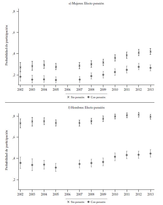 Probabilidad de participación de mujeres y
hombres de 60 a 65 años