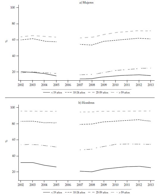 Tasa de participación laboral para hombres
y mujeres por grupos de edad en el periodo 2002-2013