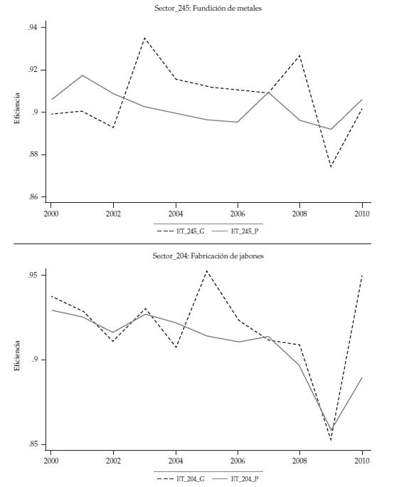 Evolución de la
eficiencia media por sectores y tamaño, 2000-2010