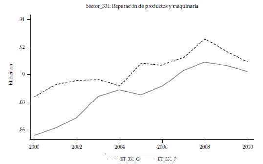 Evolución de la
eficiencia media por sectores y tamaño, 2000-2010