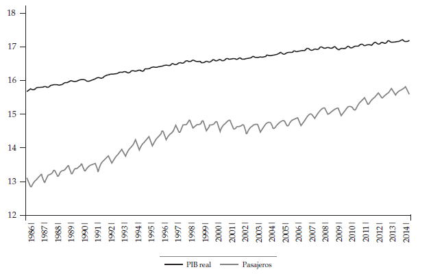  Evolución del PIB real y número de pasajeros
transportados por los aeropuertos de Chile durante 1985(qI)
a 2014 (qII)