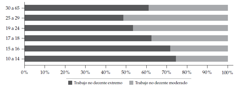 Trabajo no decente moderado y
extremo por grupos de edad (año 2011)