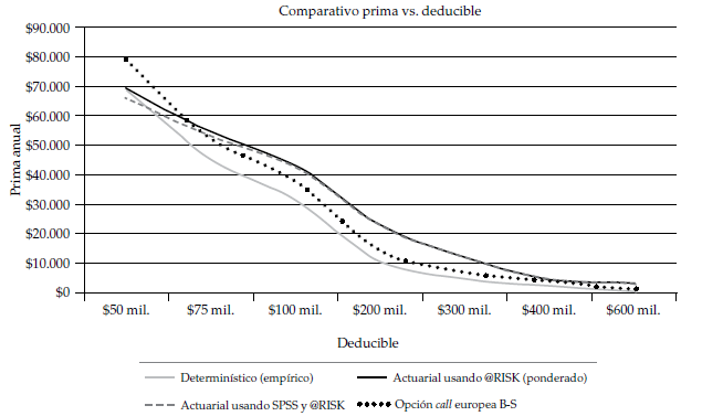 Comparativo primas comerciales
modelo actuarial, empírico y opción call Black-Scholes