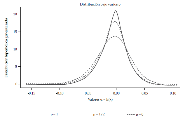 Distribuciones
de retornos que se obtienen al variar el parámetro ρ
