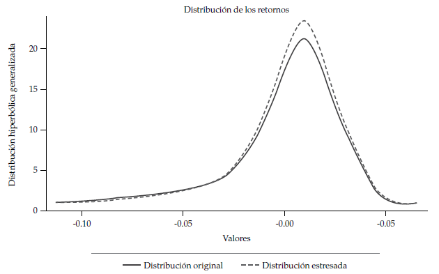 Distribución
de los retornos antes y después del choque a los parámetros