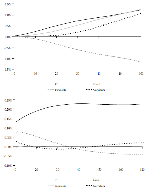 Respuesta de las tasas (panel
izquierdo) y de los excesos de retornos (panel derecho) en la estructura a
términos de Colombia ante choques contemporáneos en los factores