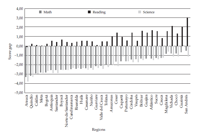The gender gap in math, science, and reading scores by region
