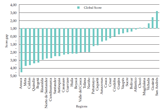 The gender gap in terms of global score by region