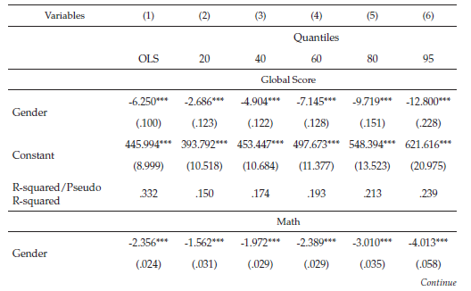 The Adjusted Gender Score Gap: OLS and Quantile Regression