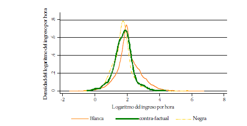 Función de
densidad del logaritmo de ingresos Blanca frente a Negra - ecuación 3
