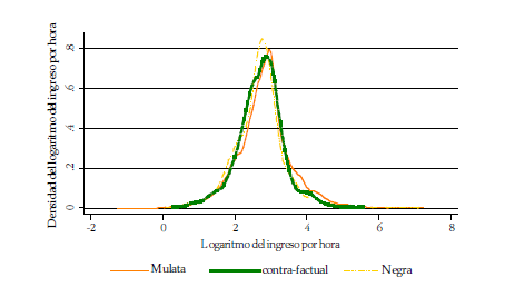 Función de
densidad del logaritmo de ingresos Mulata frente a Negra - ecuación 3

