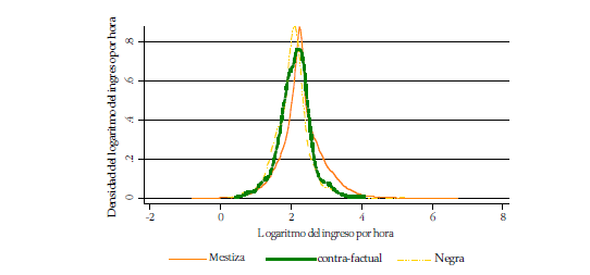 Función de
densidad del logaritmo de ingresos Mestiza frente a Negra - ecuación 3
