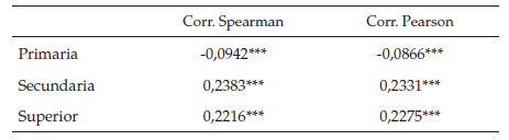 Correlaciones de Spearman y de Pearson entre los años de educación del individuo
y el nivel educativo del padre