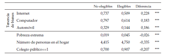 Diferencias entre
estudiantes elegibles y no elegibles en colegios con beneficiarios en la
primera ola (Año = 2015)