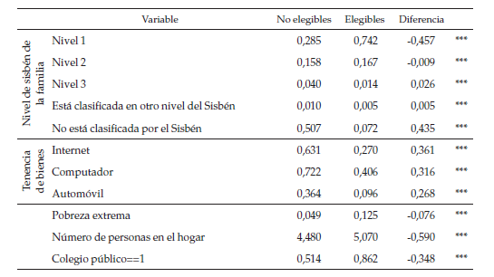 Diferencias entre
estudiantes elegibles y no elegibles en colegios sin beneficiarios en la
primera ola (Año = 2014)