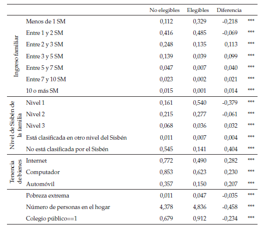 Diferencias entre
estudiantes elegibles y no elegibles en colegios con beneficiarios en la
primera ola (Año = 2014)