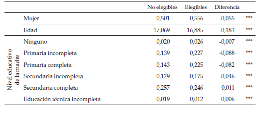 Diferencias entre
estudiantes elegibles y no elegibles en colegios sin beneficiarios en la
primera ola (Año = 2015)
