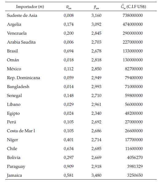 Países
Importadores de LPE Argentina
(Promedios Anuales, periodo 1999-2013)