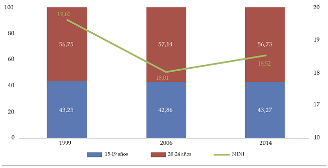 Tasa de jóvenes ninis por grupos de edad (1999-2014)