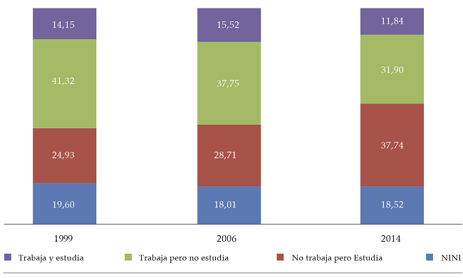 Distribución de
la población de jóvenes de 15 a 24 años por empleo y educación, 1999-2014