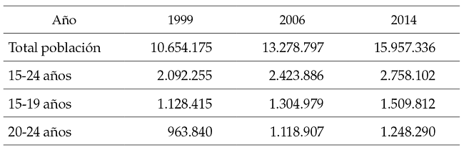 Número
de jóvenes por grupos de edad (1999-2014)