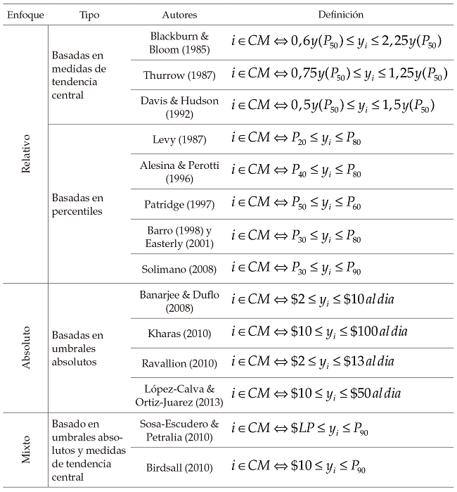 Definiciones
comunes de clase media con base en el ingreso o el consumo: enfoque relativo,
absoluto y mixto