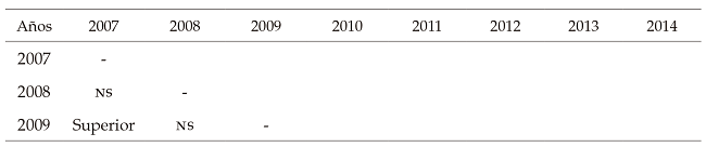 Cambios
en los indices de bipolarización en Ecuador (índice
W)