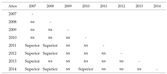 Cambios en los
índices de polarización (índice der)