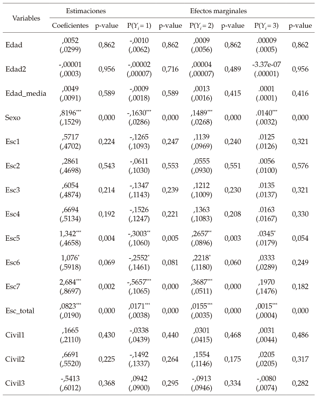 Estimaciones
y efectos marginales del modelo logit ordenado