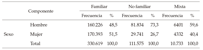Características
generales de los empresarios que tienen un micronegocio
en México
