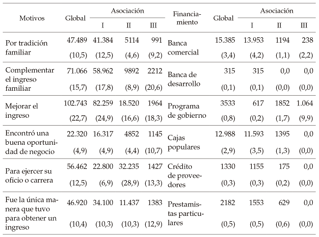Distribución de
los micronegocios según los motivos para su
emprendimiento