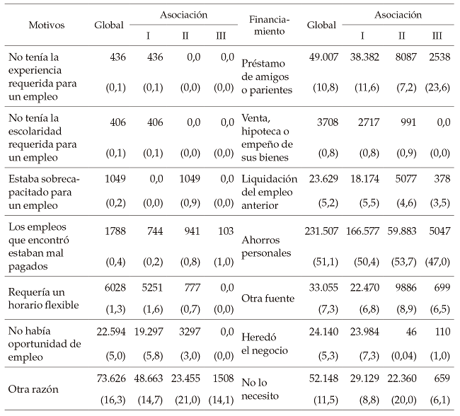 Distribución de
los micronegocios según los motivos para su
emprendimiento
