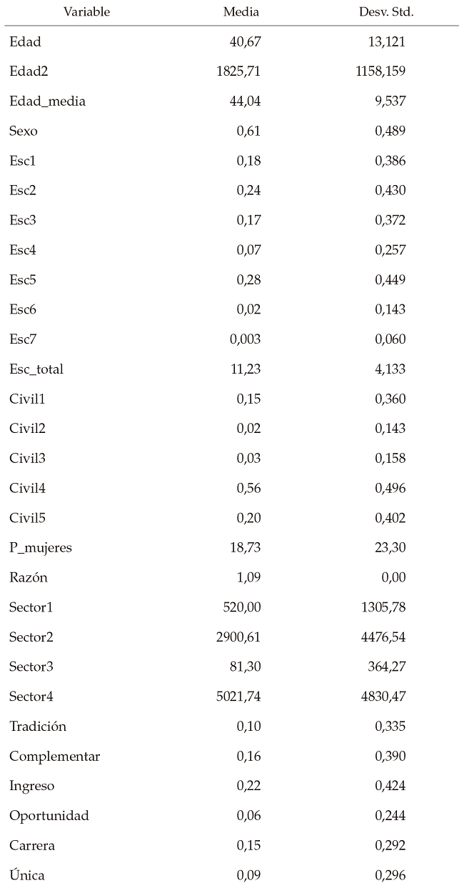 Estadísticas
descriptivas de las variables