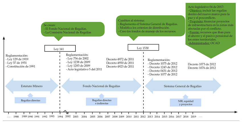 Principales cambios regulatorios del SGR, 1988-2019
