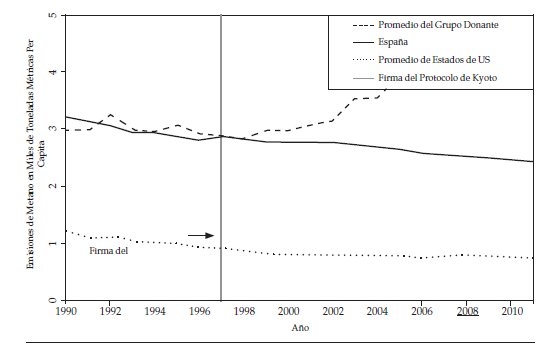 Desarrollo de emisiones promedio de CH4 para pa&iacute;ses del grupo donante, Espa&ntilde;a y estados de Estados
Unidos