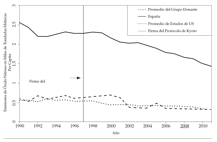 Desarrollo de emisiones promedio de N2O para pa&iacute;ses del grupo donante, Espa&ntilde;a y estados de Estados
Unidos