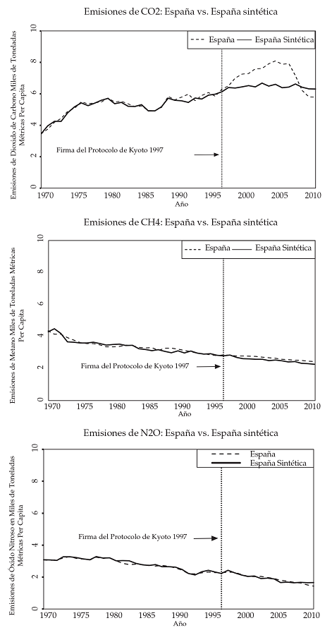 Trayectorias de las emisiones de CO2, CH4
y N2O de
Espa&ntilde;a versus Espa&ntilde;a sint&eacute;tica